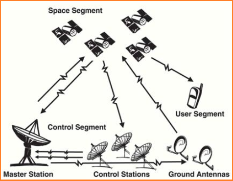 GPS User segment